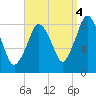 Provincetown tide chart for Thursday, September 4, 2025