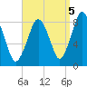 Provincetown tide chart for Friday, September 5, 2025