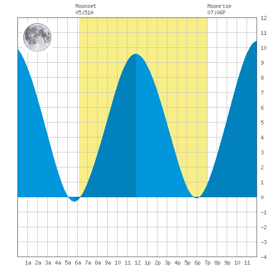 Provincetown tide chart for Sunday, September 7, 2025