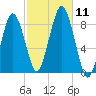 Provincetown tide chart for Saturday, October 11, 2025