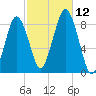Provincetown tide chart for Sunday, October 12, 2025