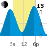 Provincetown tide chart for Monday, October 13, 2025
