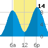 Provincetown tide chart for Tuesday, October 14, 2025