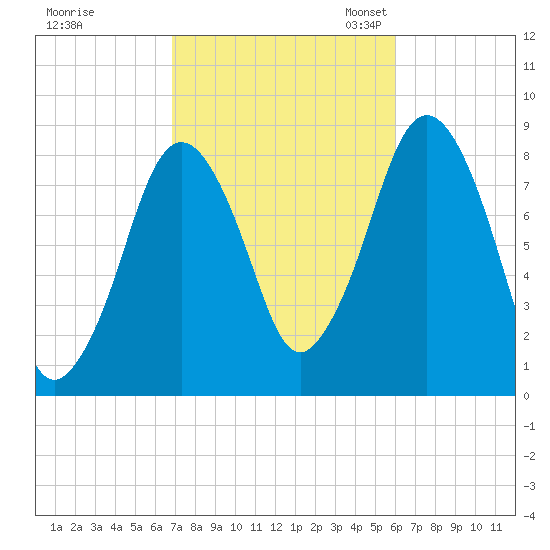 Provincetown tide chart for Wednesday, October 15, 2025