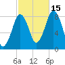 Provincetown tide chart for Wednesday, October 15, 2025