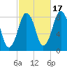 Provincetown tide chart for Friday, October 17, 2025