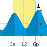 Provincetown tide chart for Wednesday, October 1, 2025
