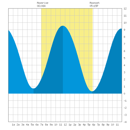 Provincetown tide chart for Monday, October 20, 2025