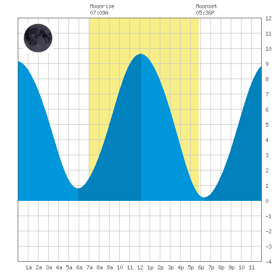 Provincetown tide chart for Tuesday, October 21, 2025