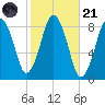 Provincetown tide chart for Tuesday, October 21, 2025