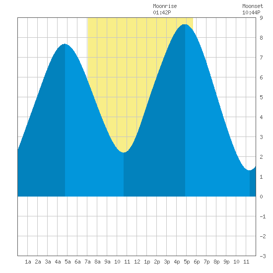 Provincetown tide chart for Tuesday, October 28, 2025