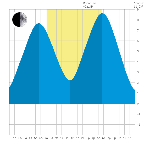 Provincetown tide chart for Wednesday, October 29, 2025