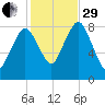 Provincetown tide chart for Wednesday, October 29, 2025