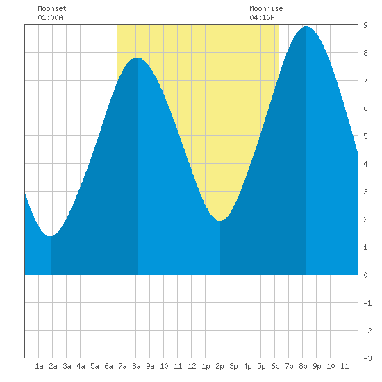 Provincetown tide chart for Thursday, October 2, 2025