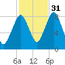 Provincetown tide chart for Friday, October 31, 2025