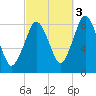 Provincetown tide chart for Friday, October 3, 2025