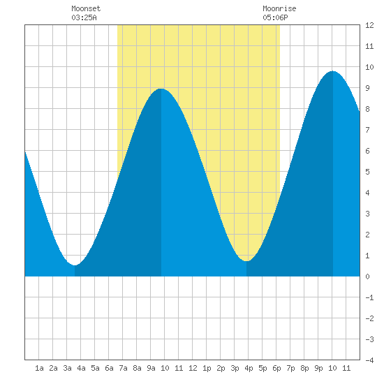 Provincetown tide chart for Saturday, October 4, 2025