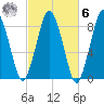 Provincetown tide chart for Monday, October 6, 2025