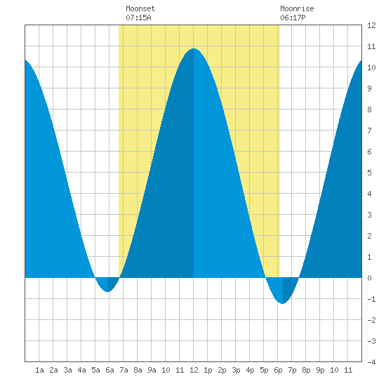 Provincetown tide chart for Tuesday, October 7, 2025