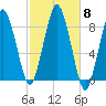 Provincetown tide chart for Wednesday, October 8, 2025
