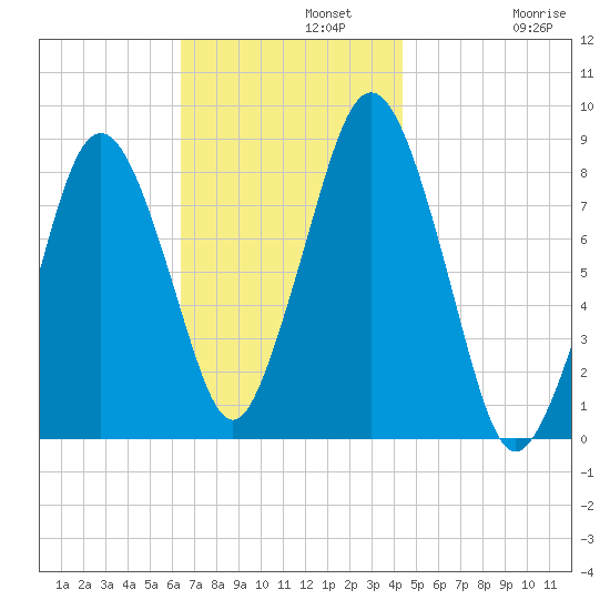Provincetown tide chart for Monday, November 10, 2025