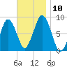 Provincetown tide chart for Monday, November 10, 2025