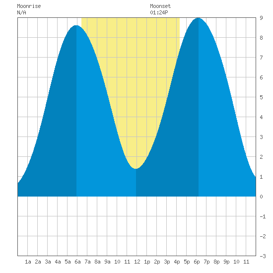 Provincetown tide chart for Thursday, November 13, 2025