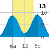 Provincetown tide chart for Thursday, November 13, 2025