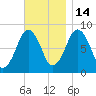 Provincetown tide chart for Friday, November 14, 2025