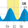 Provincetown tide chart for Sunday, November 16, 2025