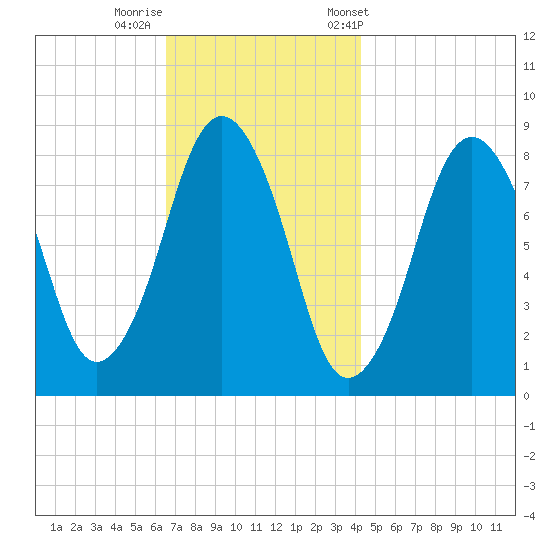Provincetown tide chart for Monday, November 17, 2025