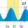 Provincetown tide chart for Monday, November 17, 2025