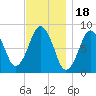 Provincetown tide chart for Tuesday, November 18, 2025