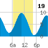 Provincetown tide chart for Wednesday, November 19, 2025