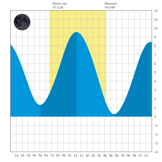 Provincetown tide chart for Thursday, November 20, 2025