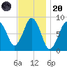 Provincetown tide chart for Thursday, November 20, 2025