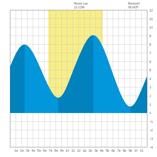 Provincetown tide chart for Tuesday, November 25, 2025