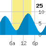 Provincetown tide chart for Tuesday, November 25, 2025