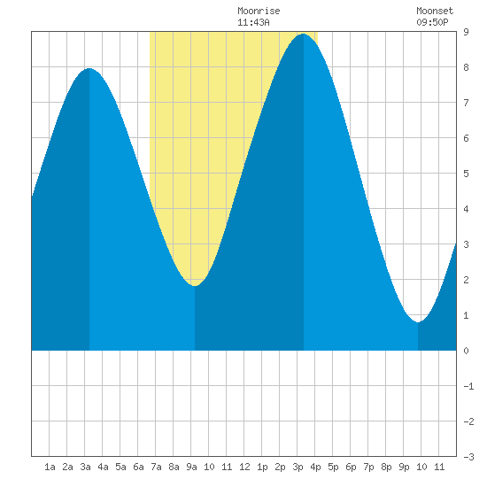 Provincetown tide chart for Wednesday, November 26, 2025