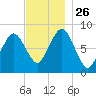 Provincetown tide chart for Wednesday, November 26, 2025