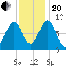 Provincetown tide chart for Friday, November 28, 2025