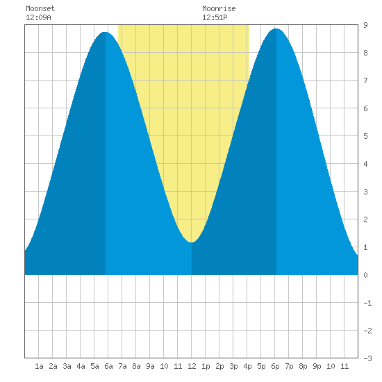 Provincetown tide chart for Saturday, November 29, 2025