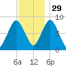 Provincetown tide chart for Saturday, November 29, 2025