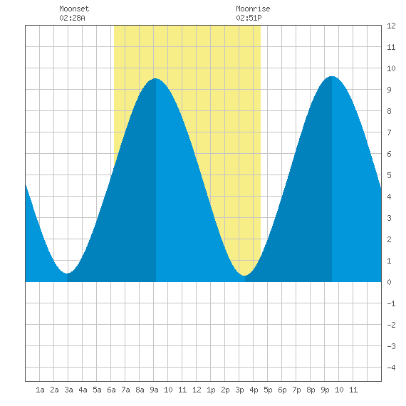 Provincetown tide chart for Sunday, November 2, 2025