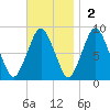 Provincetown tide chart for Sunday, November 2, 2025