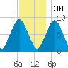 Provincetown tide chart for Sunday, November 30, 2025