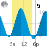 Provincetown tide chart for Wednesday, November 5, 2025