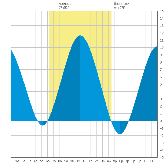 Provincetown tide chart for Thursday, November 6, 2025