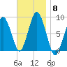 Provincetown tide chart for Saturday, November 8, 2025