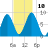 Provincetown tide chart for Wednesday, December 10, 2025